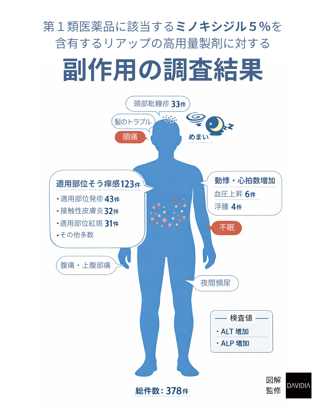 第１類医薬品に該当するミノキシジル５％を 含有するリアップの高用量製剤に対する 副作用の調査結果| 35才から始めるメンズ化粧品 DAVIDIA